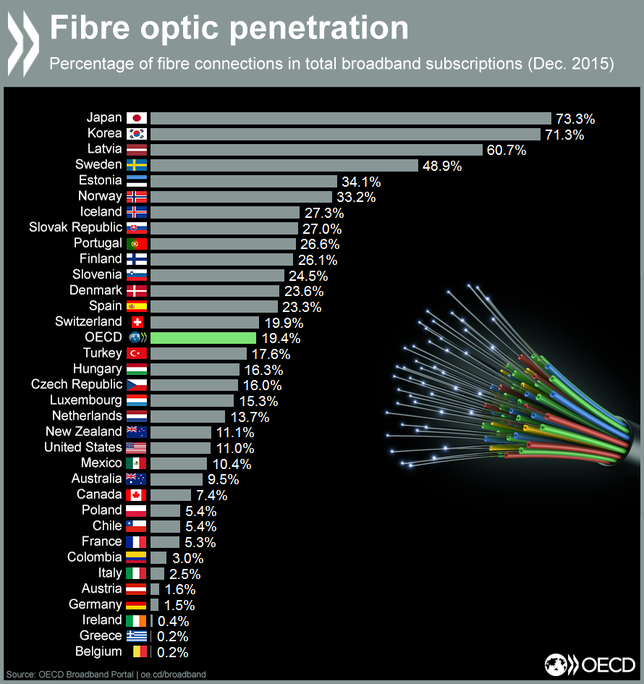 Korea broadband penetration