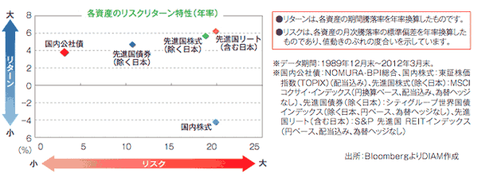 DiAM作 資産のリスク&リターン分布図