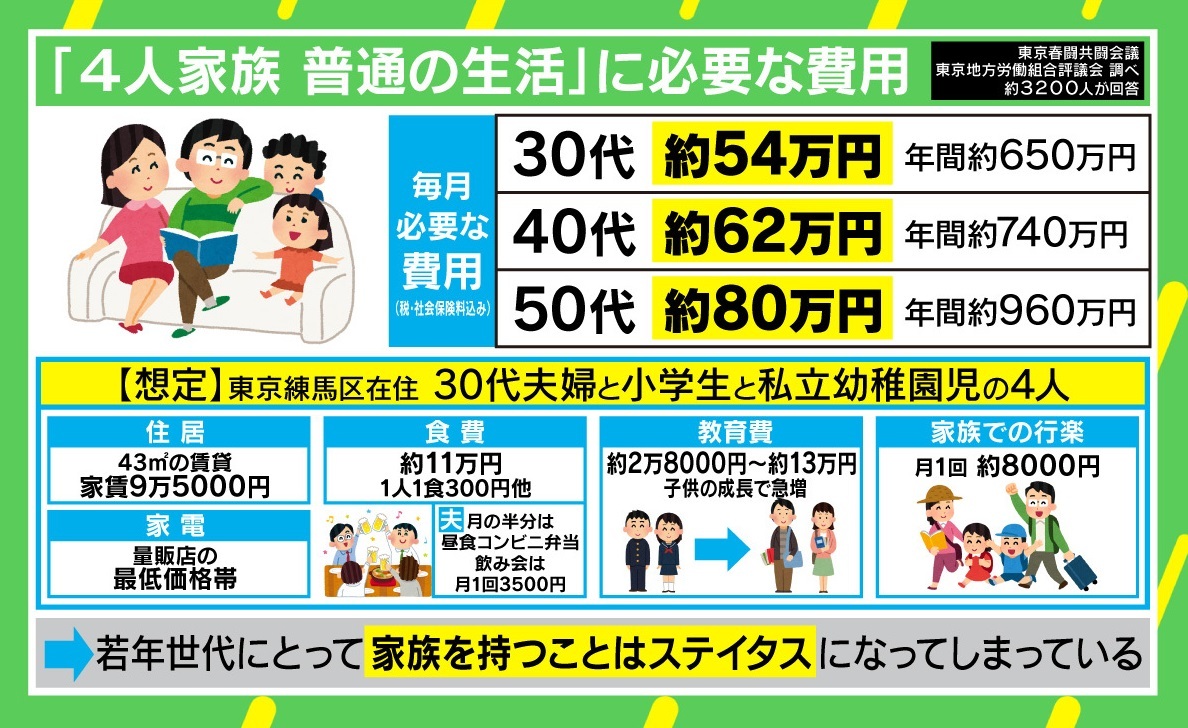 東京の 普通の生活 費には月54万円必要 労組試算に物議 2chまとめアンテナ 東京の 普通の生活 費には月54万円必要 労組試算に物議 2chまとめアンテナ