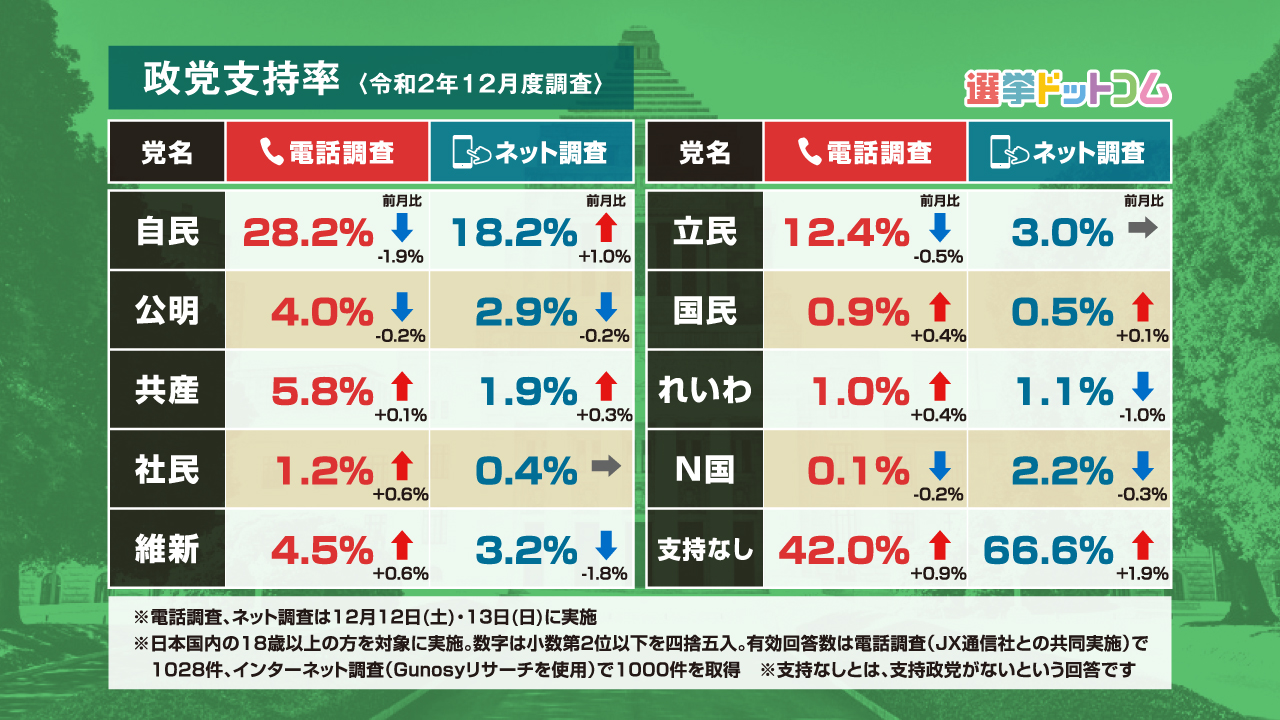 菅義偉首相 支持率低下に 新型コロナ対策で結果を出すことが大事だ 僕のまとめ 気になる情報まとめサイト 菅義偉首相 支持率低下に 新型コロナ対策で結果を出すことが大事だ 僕のまとめ 気になる情報まとめサイト
