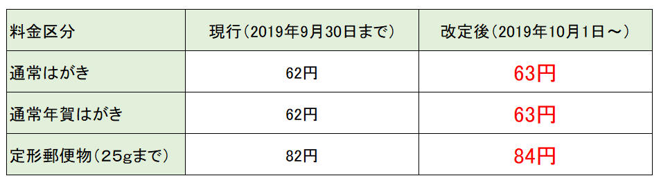 2ch 10 1 郵便料金また値上げ 手紙84円 ハガキ63円 Newsまとめちゃん 2ch 10 1 郵便料金また値上げ 手紙84円 ハガキ63円 Newsまとめちゃん