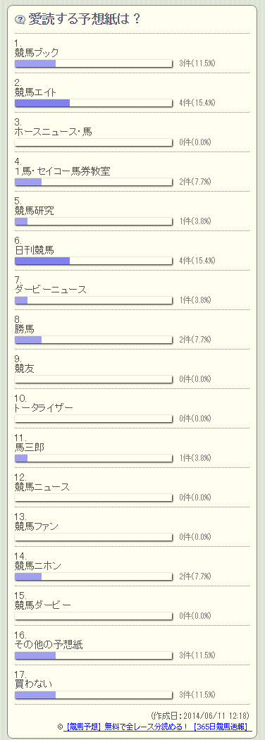 競馬新聞の人気ランキング あなたはどの競馬新聞を愛読していますか 競馬予想 無料で全レース分読める 365日競馬速報 競馬新聞の人気ランキング あなたはどの競馬新聞を愛読していますか 競馬予想 無料で全レース分読める 365日競馬速報