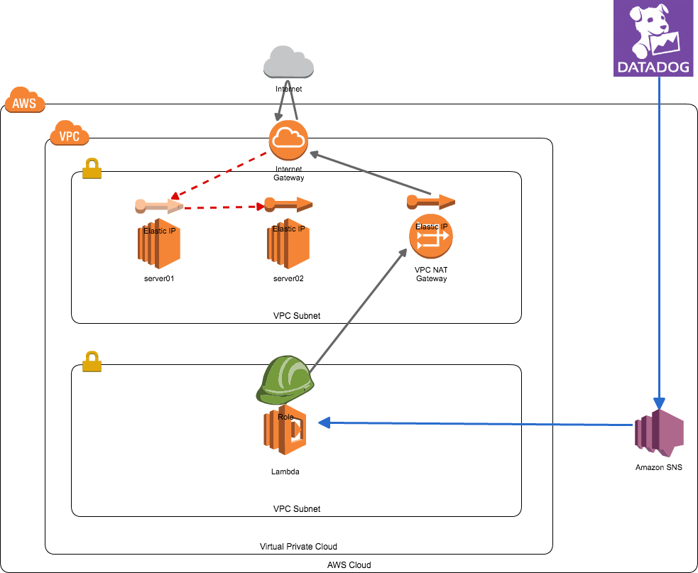 Cdp Floating Ipパターンをdatadog Aws Sns Aws Lambda Python Boto3 で実現する Koujiのblog