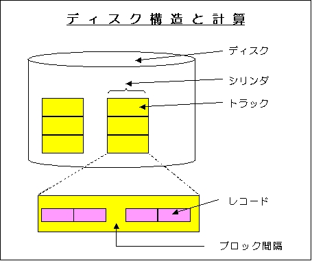 ブロック間隔