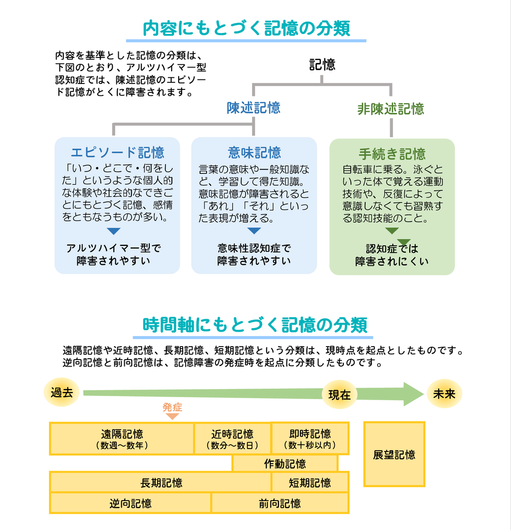 記憶障害 オルラボ