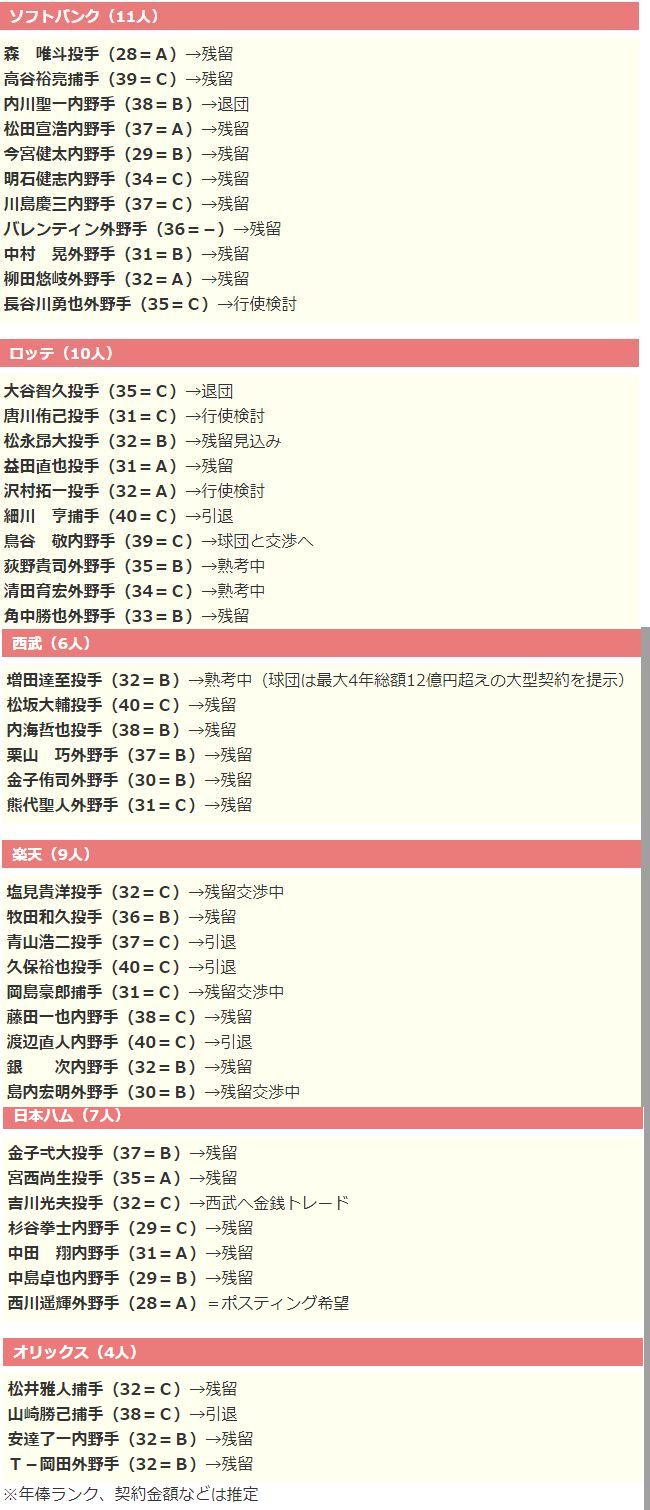 車と競馬と北海道の観光温泉 プロ野球12球団fa資格選手一覧