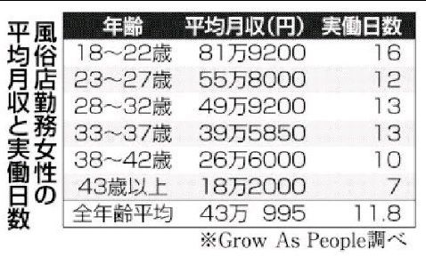 風俗店勤務女性の平均月収と実働日数