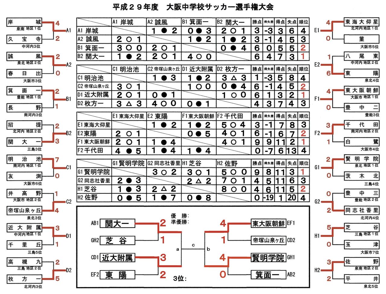 17年07月 大阪中学校サッカー応援隊令和版