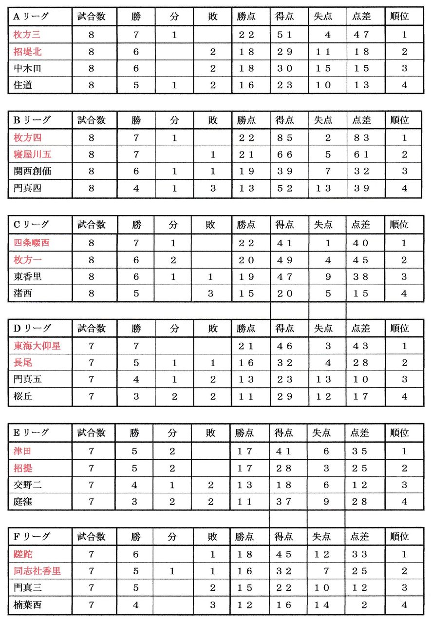 2016年度 北河内 プレミアリーグ 前期 その5 大阪中学校サッカー応援隊令和版 2016年度 北河内 プレミアリーグ 前期 その5 大阪中学校サッカー応援隊令和版