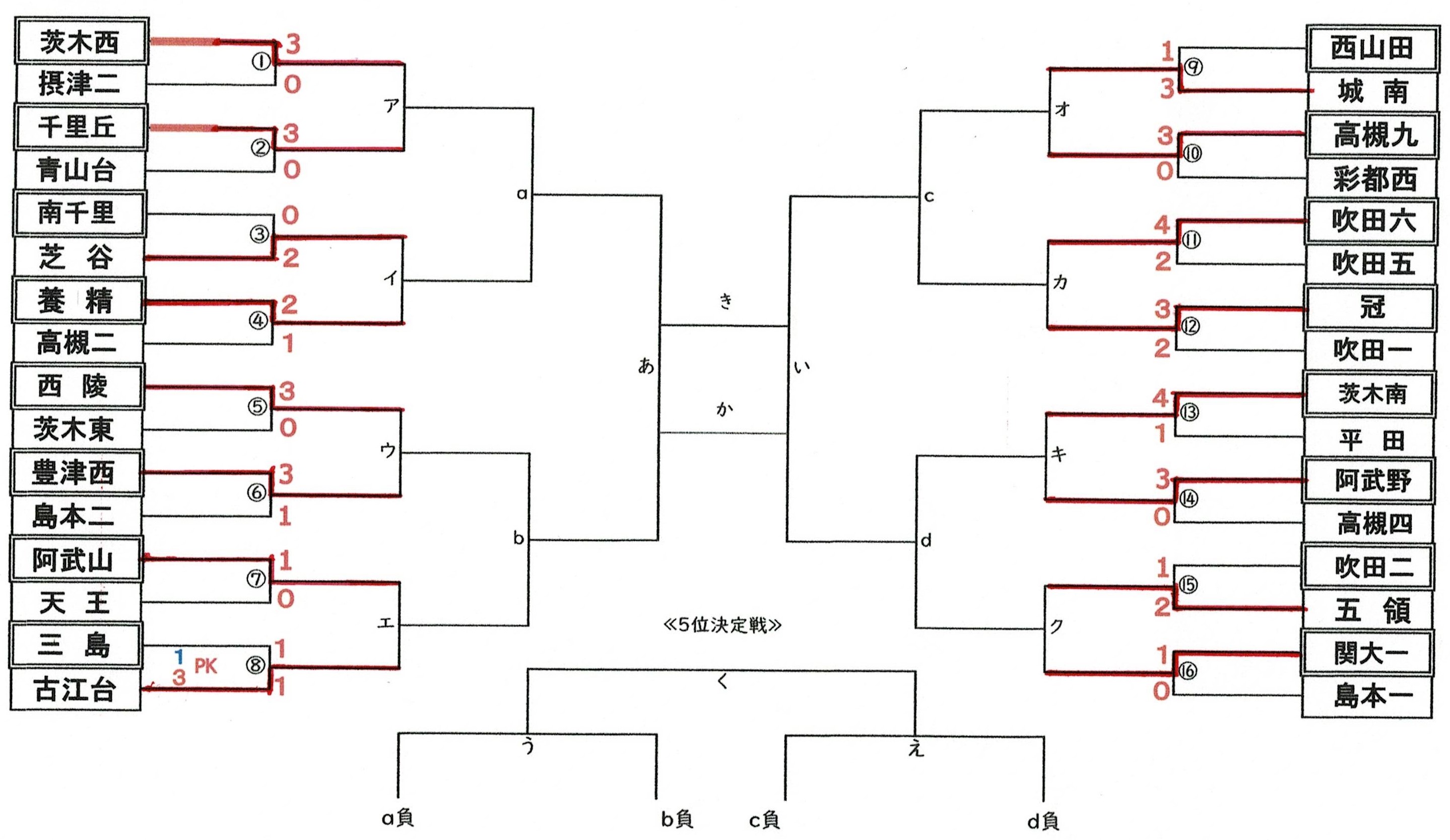 令和３年度 大阪中学校サッカー選手権大会の復活 その３ 大阪中学校サッカー応援隊令和版