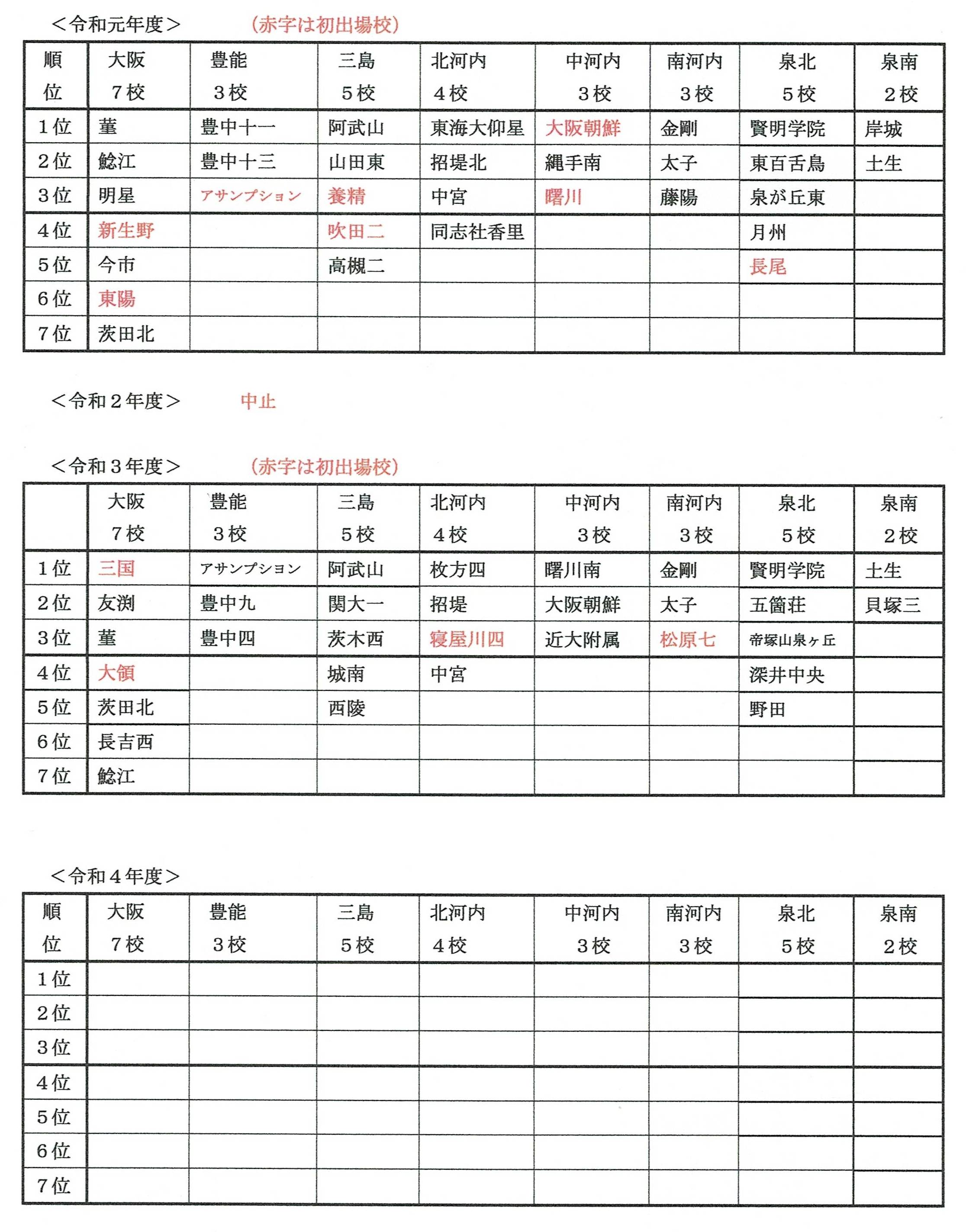 22 令和４ 年度 大阪中学校サッカー選手権大会 その１ 大阪中学校サッカー応援隊令和版