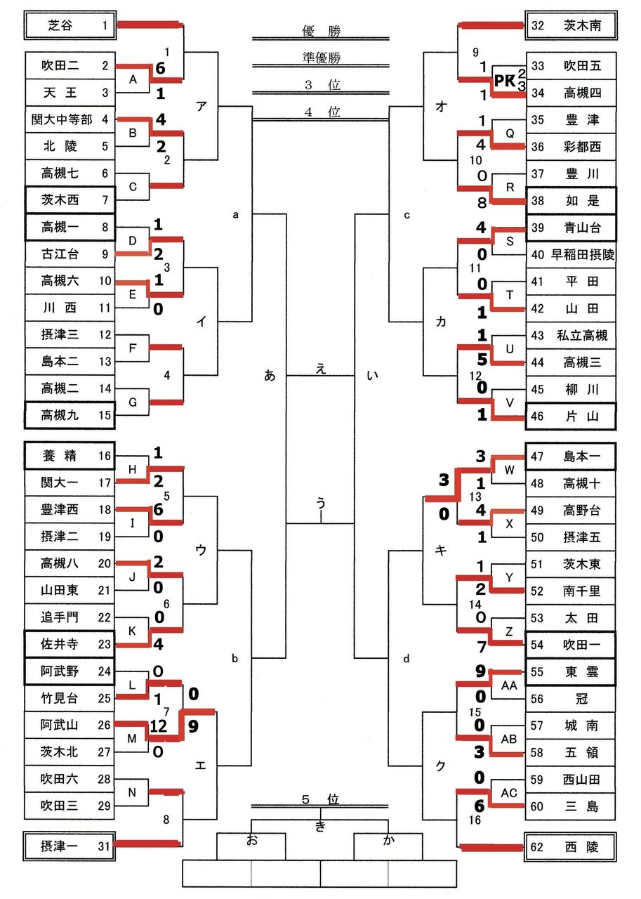 平成26年度 大阪中学校サッカー選手権大会 三島地区予選 その6 大阪中学校サッカー応援隊令和版 平成26年度 大阪中学校サッカー選手権大会 三島地区予選 その6 大阪中学校サッカー応援隊令和版