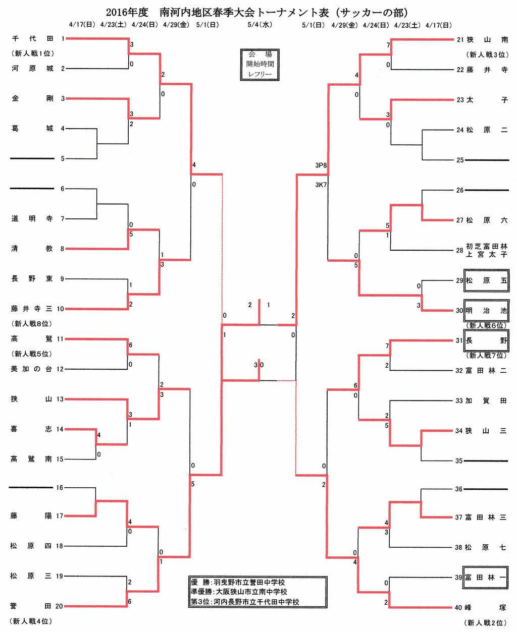 平成２８年度 大阪中学校春季サッカー大会 最終結果 大阪中学校サッカー応援隊令和版