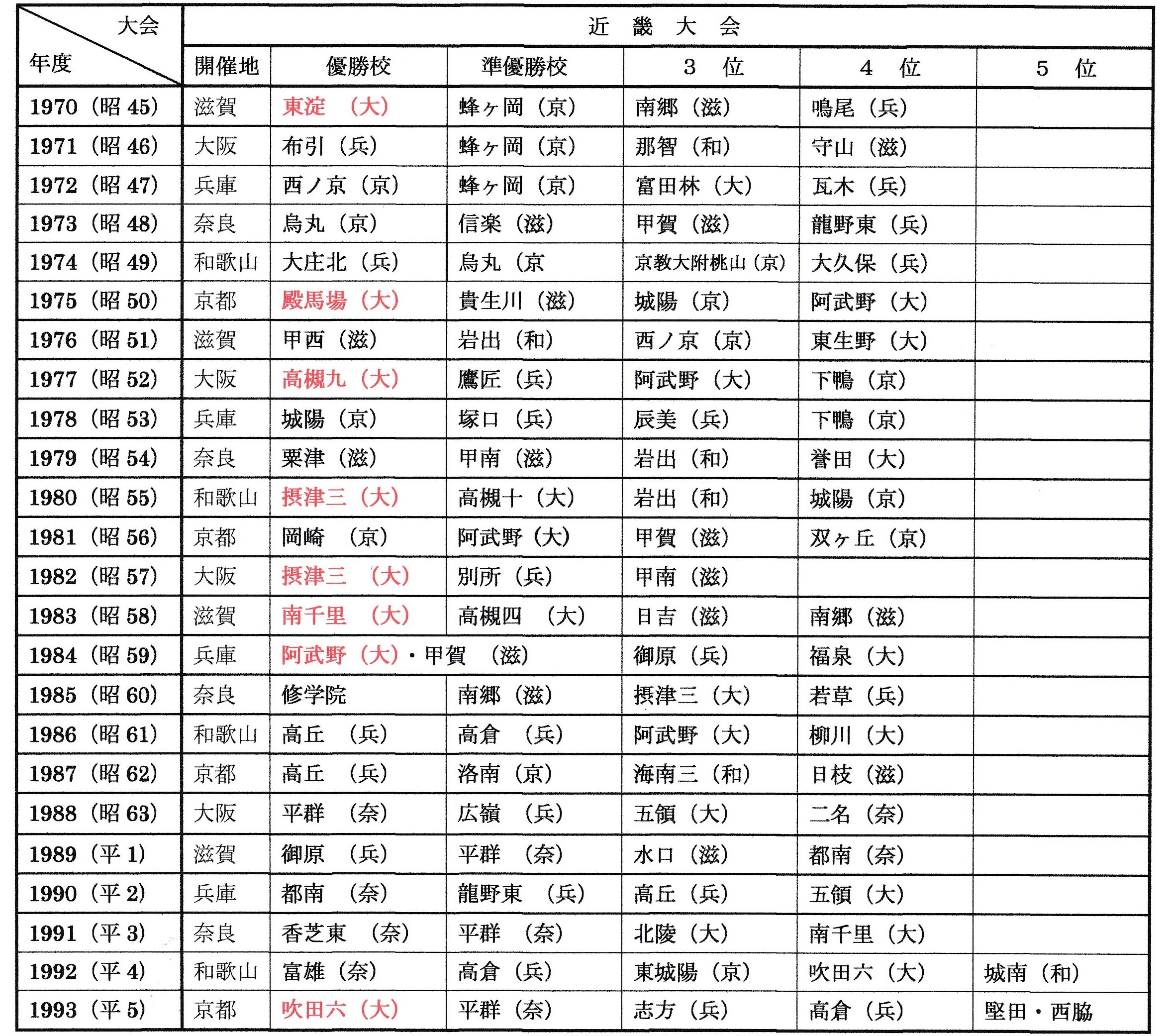 令和元年度 近畿中学校サッカー選手権大会 その6 大阪中学校サッカー応援隊令和版 令和元年度 近畿中学校サッカー選手権大会 その6 大阪中学校サッカー応援隊令和版