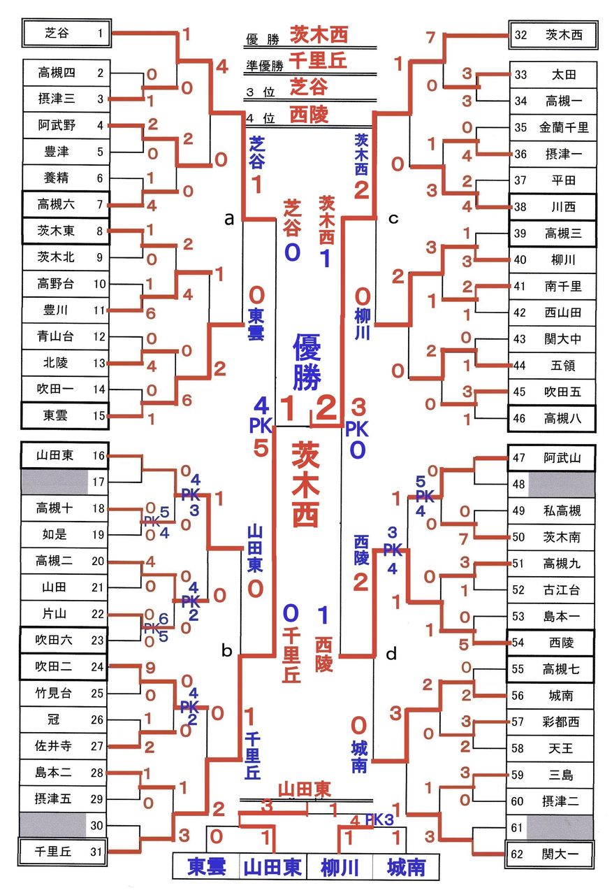 平成30年度 大阪中学校サッカー選手権大会 三島地区予選 その4 大阪中学校サッカー応援隊令和版 平成30年度 大阪中学校サッカー選手権大会 三島地区予選 その4 大阪中学校サッカー応援隊令和版