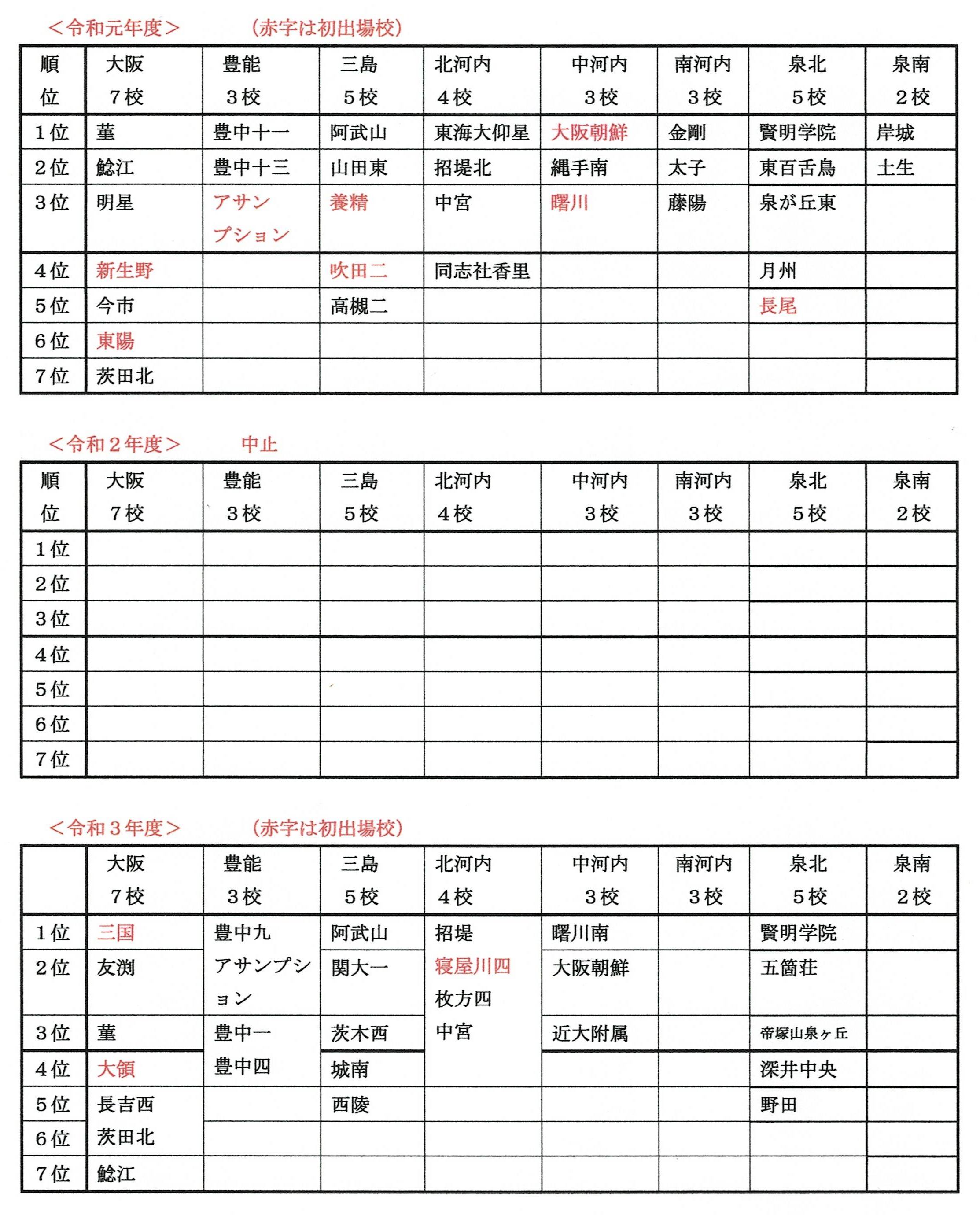 ２０２１ 令和３ 年度 大阪中学校サッカー選手権大会 中央大会 その１ 大阪中学校サッカー応援隊令和版