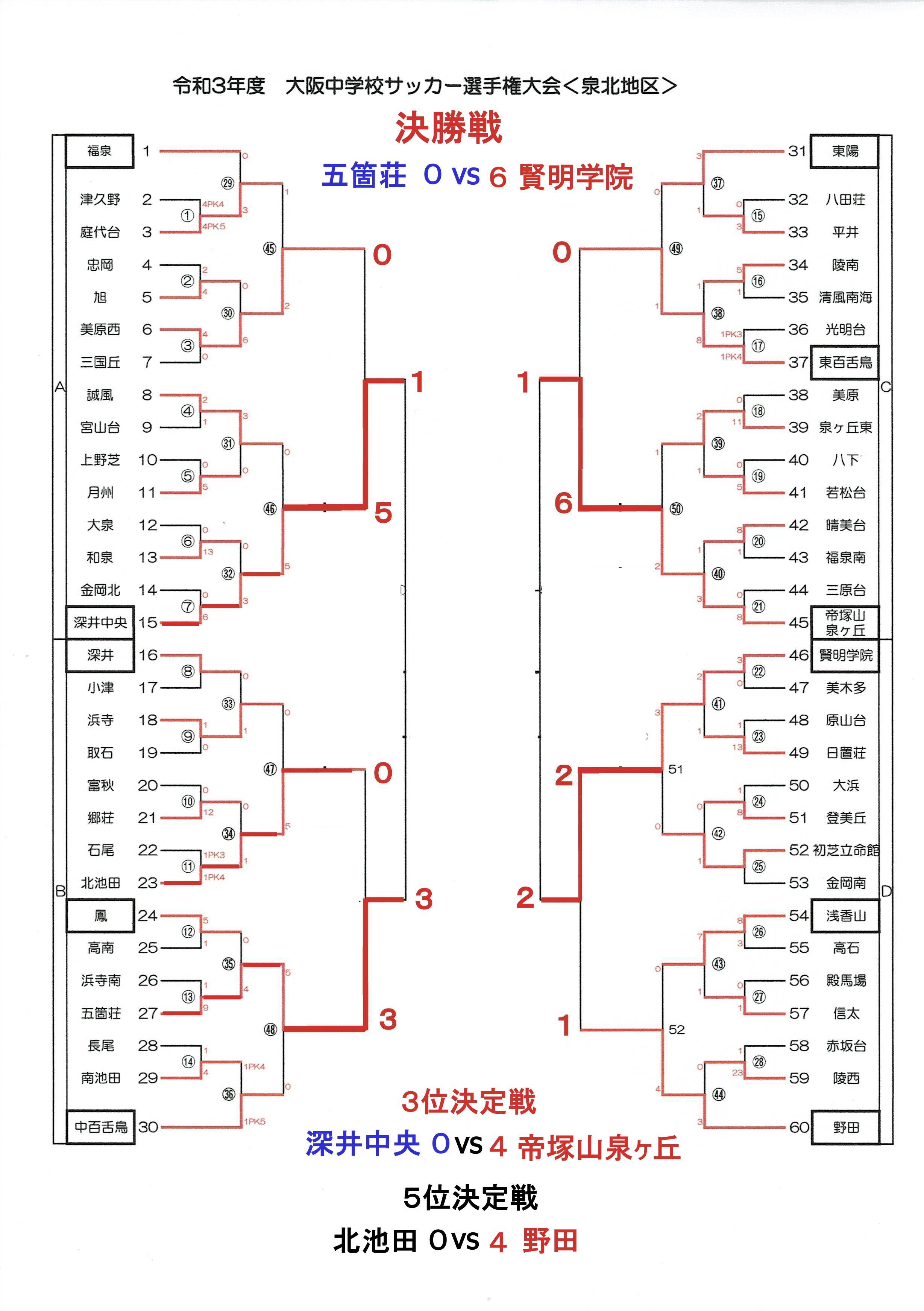 令和３年度 大阪中学校サッカー選手権大会 地区予選 その１３ 大阪中学校サッカー応援隊令和版