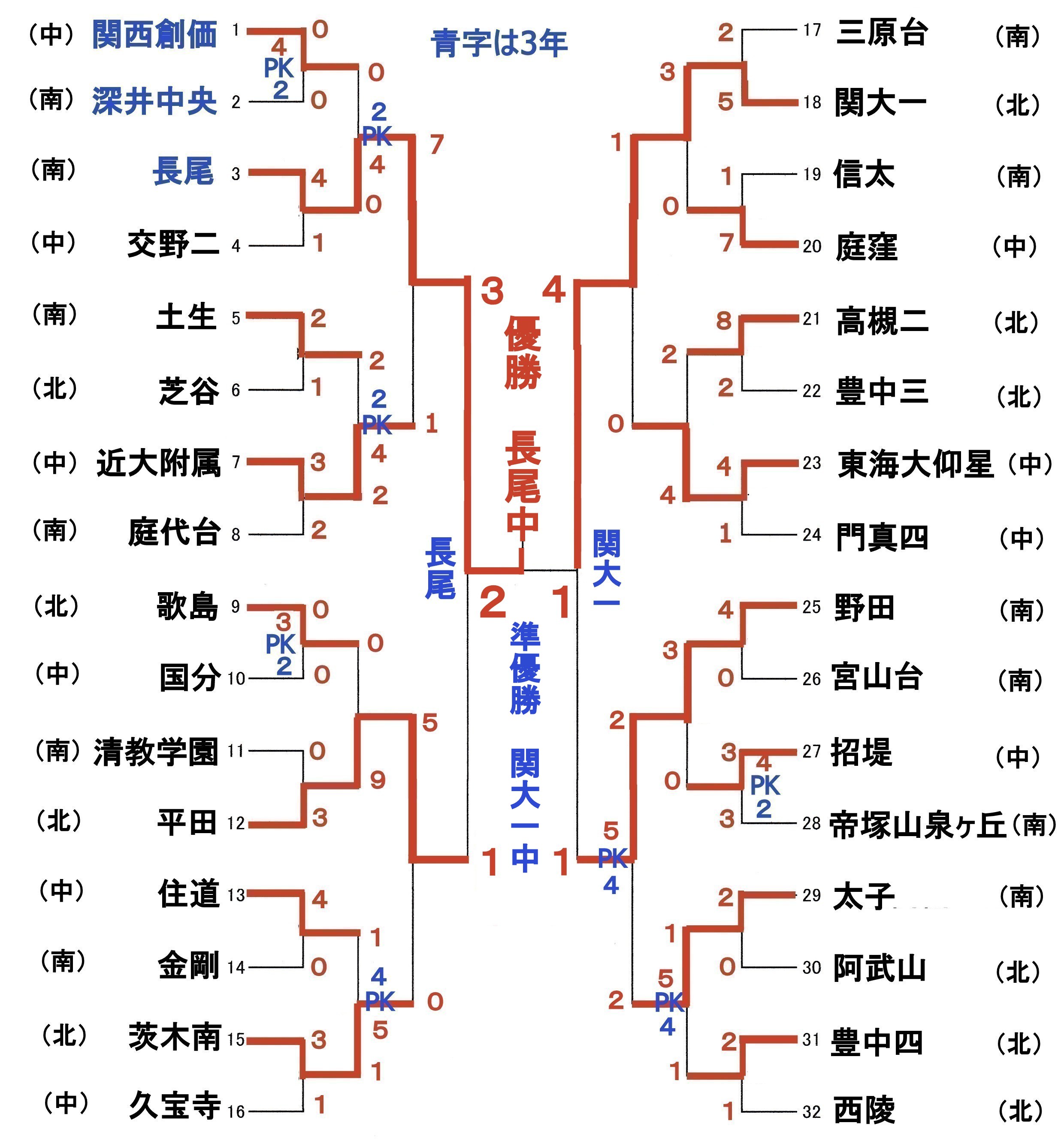 大阪中学校サッカー応援隊令和版