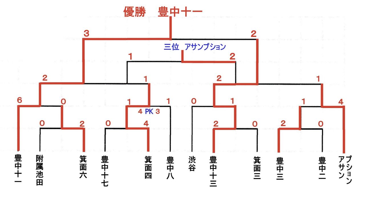 令和元年度 大阪中学校サッカー選手権大会 その１３ 大阪中学校サッカー応援隊令和版