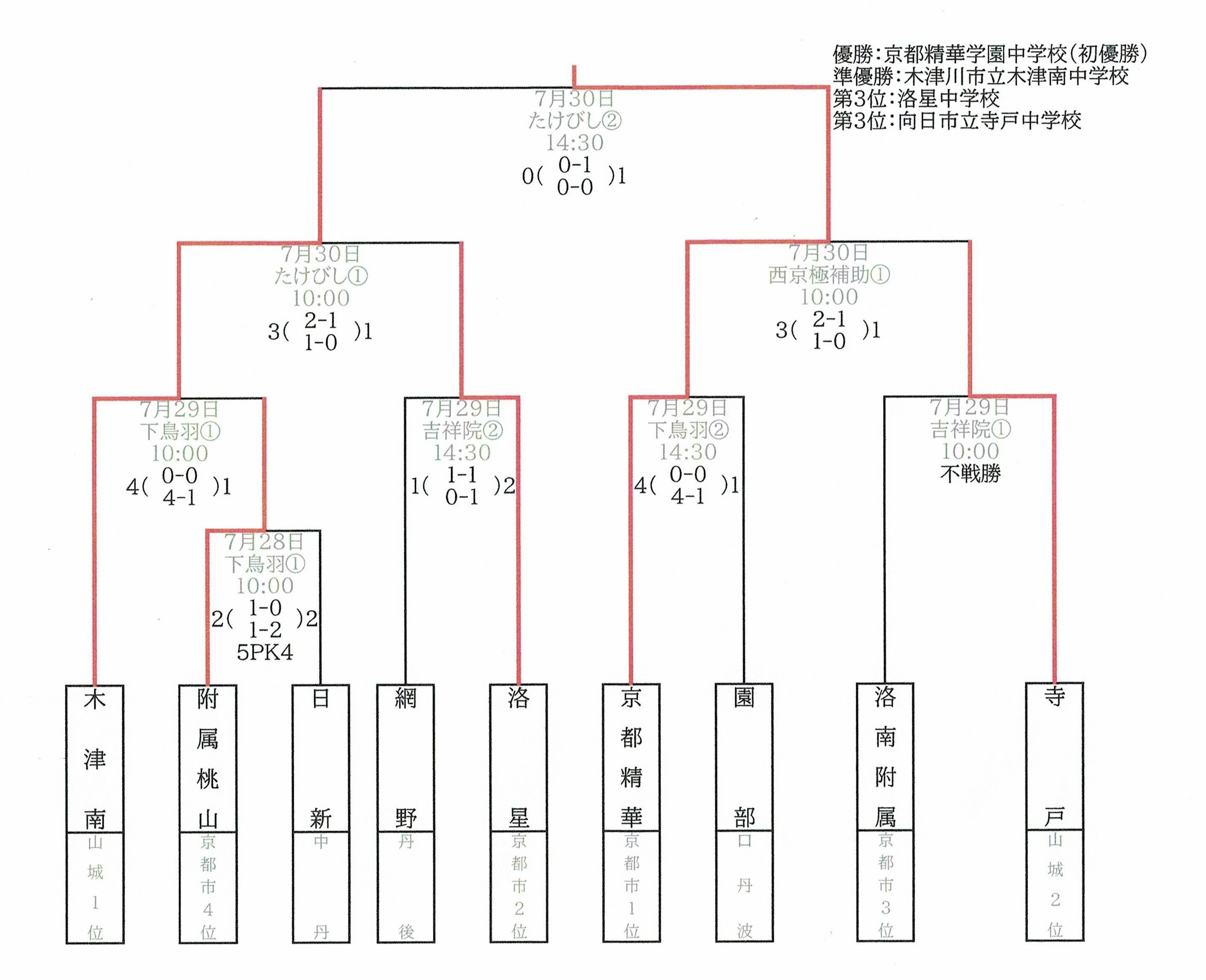 22 令和４ 年度 近畿中学校サッカー選手権大会 その２ 大阪中学校サッカー応援隊令和版