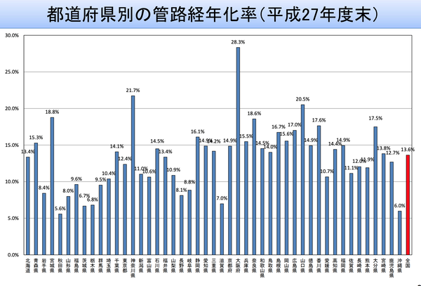 水道経年