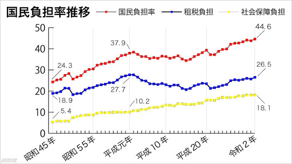 国民負担率