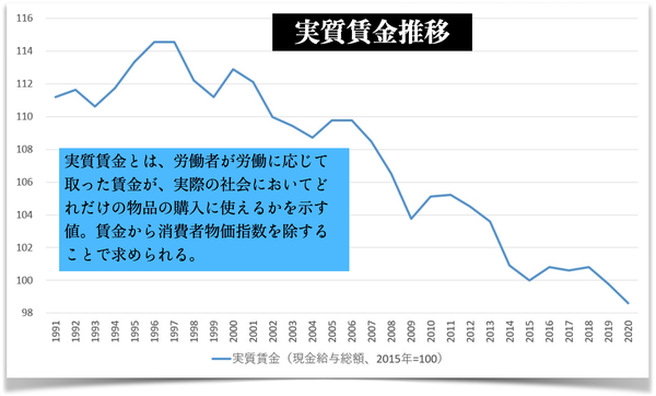 実質賃金