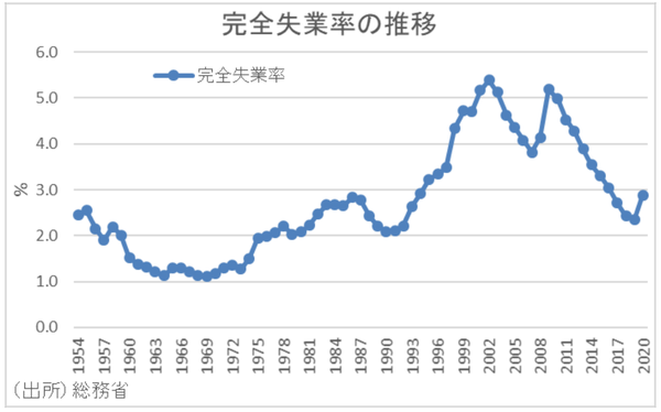 失業率