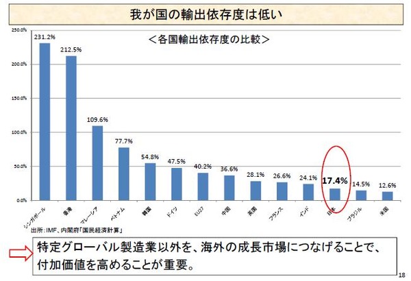 輸出依存度