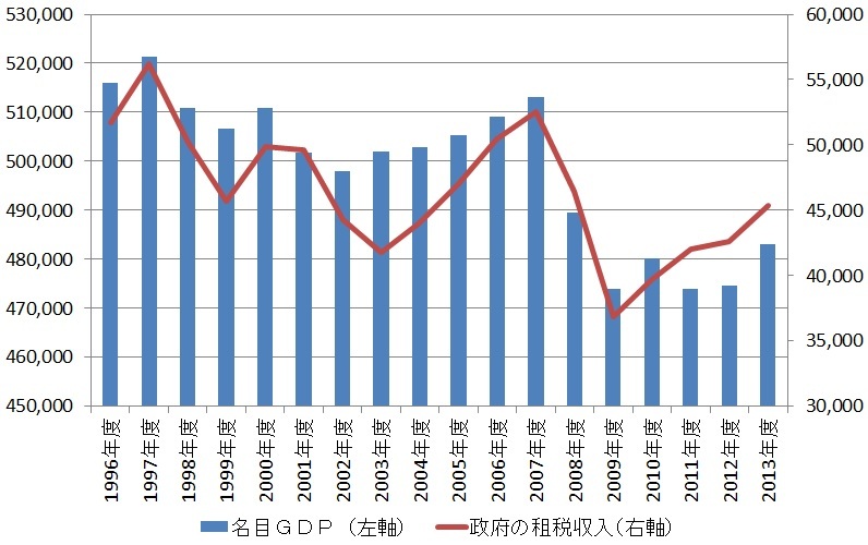 GDPと税収
