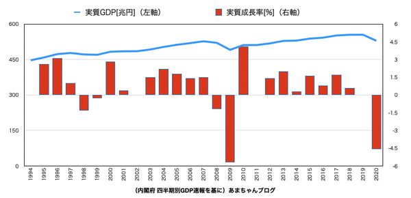 2020年までの経済成長