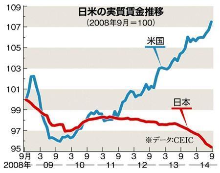 実質賃金日米費jpg