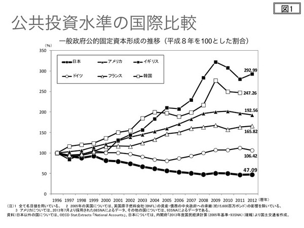 公共投資比較