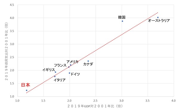 政府支出GDP比