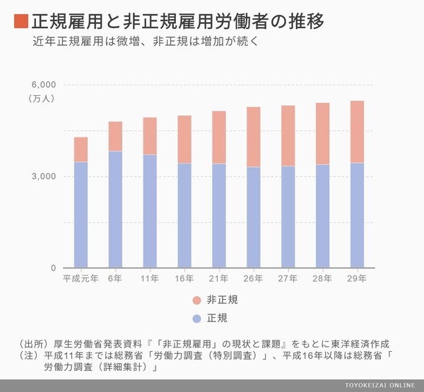 正規雇用非正規雇用