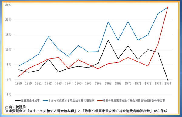 高度経済成長