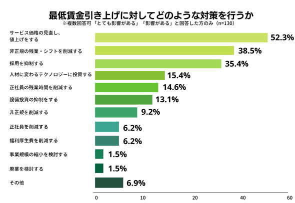 最低賃金