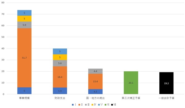 第三次補正予算