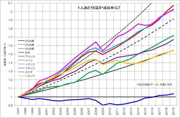 083-1人あたりGDP-成長率-G7-OECD