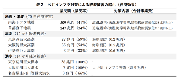 藤井巨大災害減災