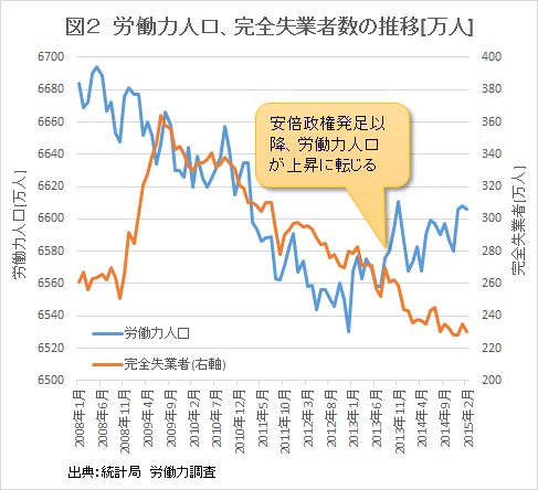 完全失業率