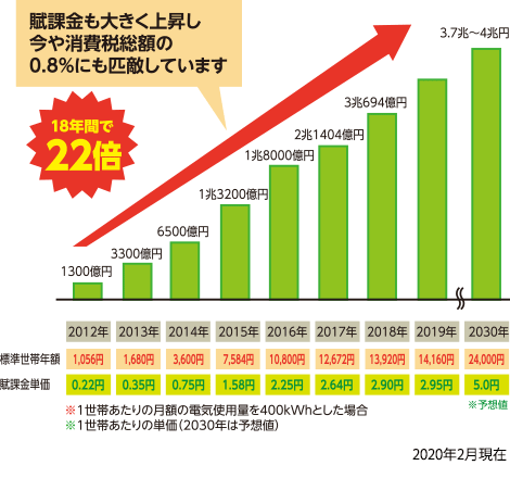 再エネ賦課金