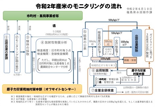 福島の米のモニタ