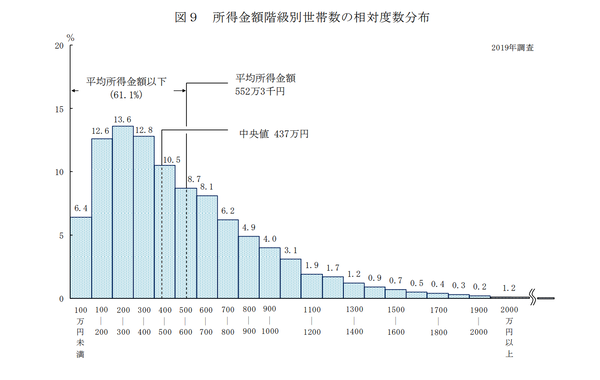 厚労省2019年収