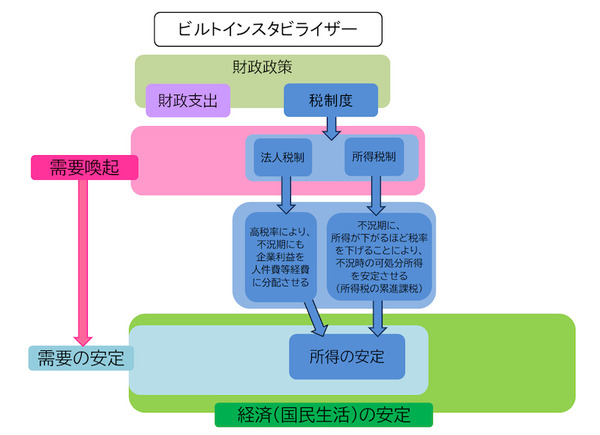 累進課税ビルスタ