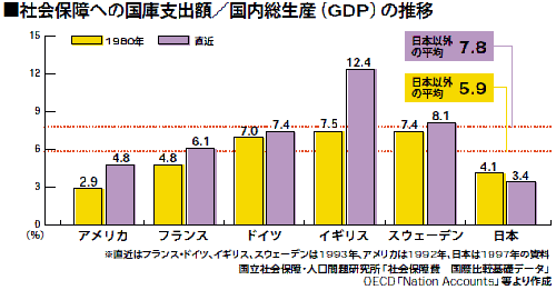 社会保障費3