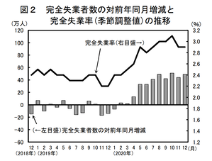 完全失業率