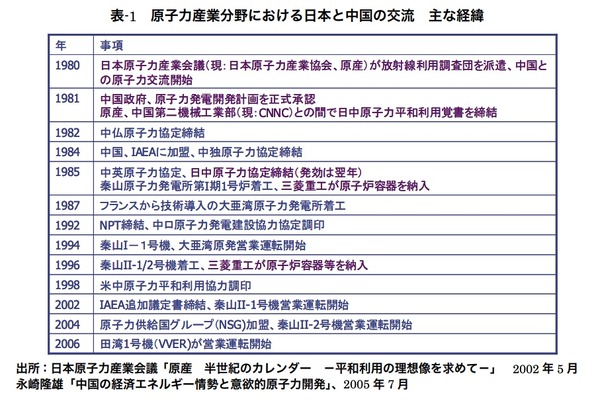 原子力中国日本