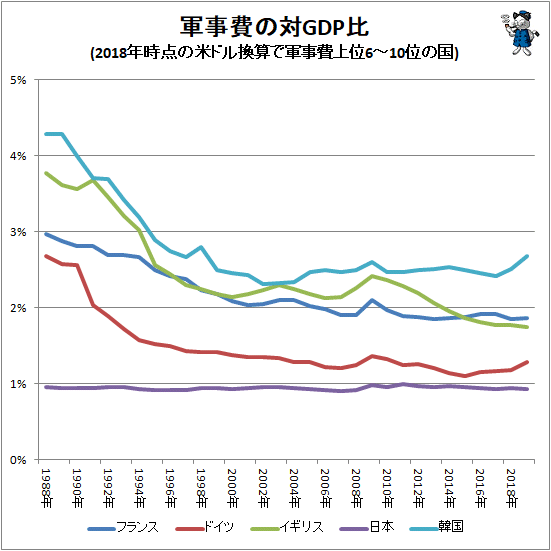 軍事費