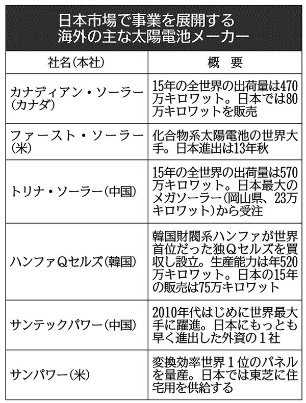 外資ソーラー企業